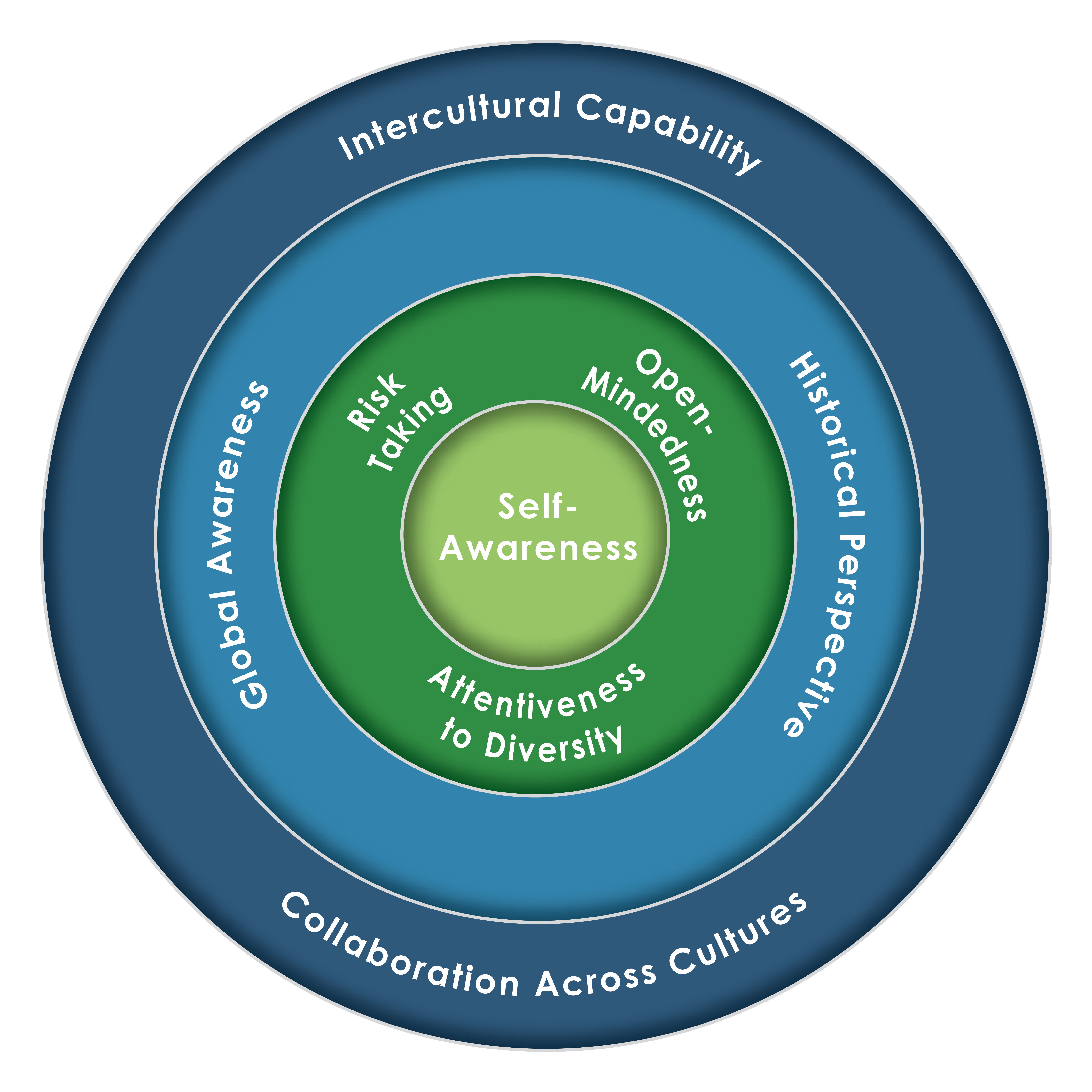 Global Competence Model™
