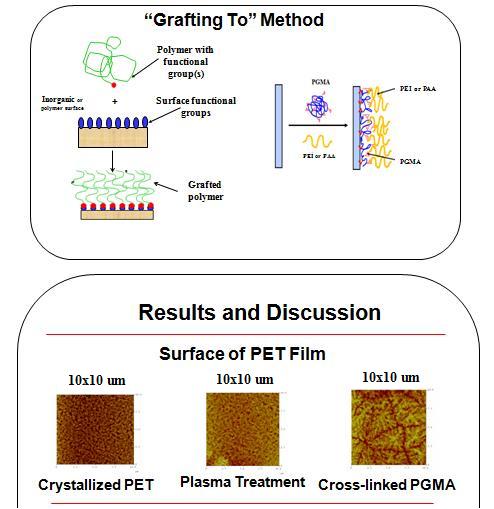 Grafting to method