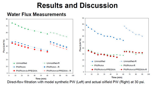 Results - Water Flux Measurements