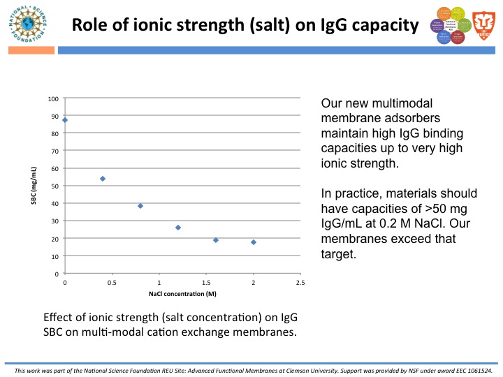 Role of Ionic Strength (Salt) on IgG Capacity