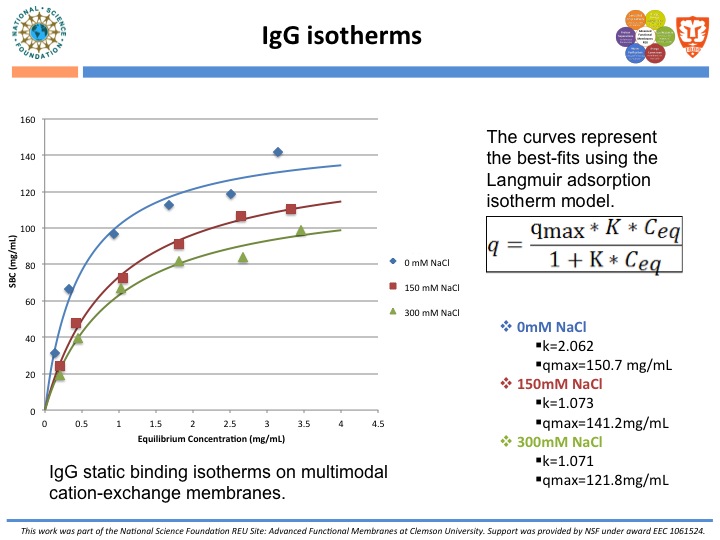 IgG Isotherms
