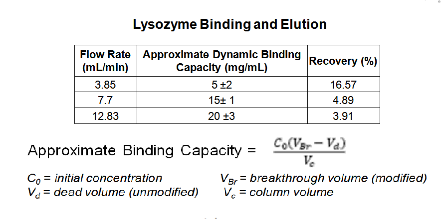 Lysozyme Binding and Elution