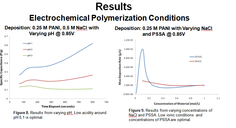 Results: Electrochemical Polymerization Conditions