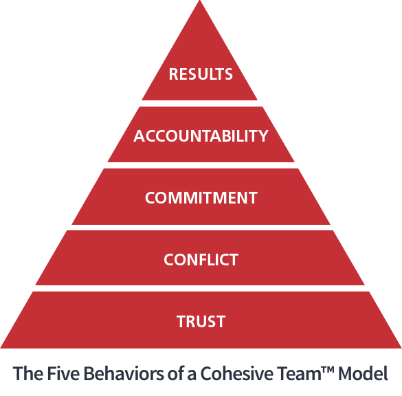 Five Behaviors of a Cohesive Team